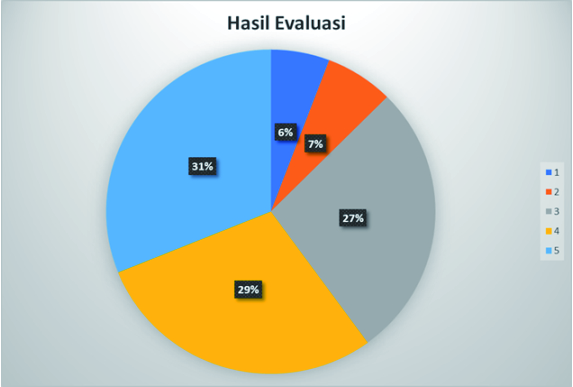 Hasil Evaluasi