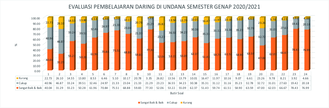 Hasil Evaluasi